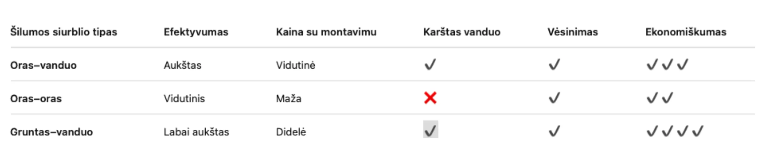 Šilumos siurbliai oras–vanduo, oras–oras ir gruntas–vanduo: kuris sprendimas geriausias Jūsų namui?